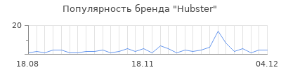 Популярность hubster