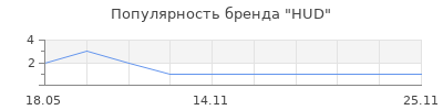 Популярность HUD