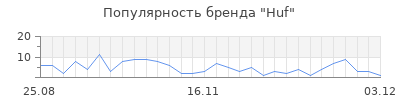 Популярность huf