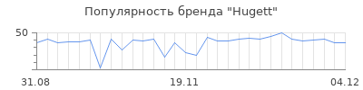 Популярность hugett