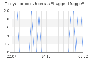 Популярность бренда hugger mugger