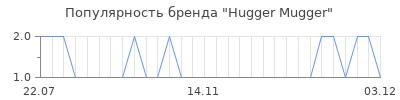 Популярность hugger mugger