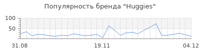 Популярность huggies