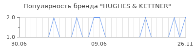 Популярность hughes kettner