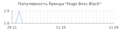 Популярность hugo boss black