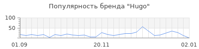 Популярность hugo