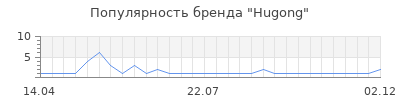 Популярность Hugong