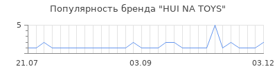 Популярность hui na toys
