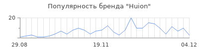 Популярность huion