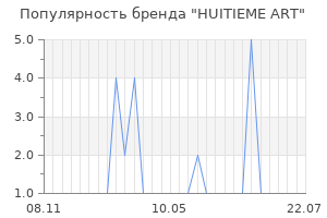 Популярность бренда huitieme art