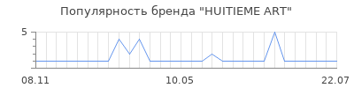 Популярность huitieme art