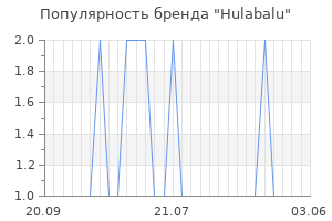 Популярность бренда hulabalu