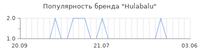 Популярность hulabalu