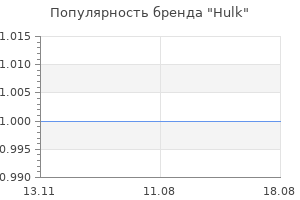 Популярность бренда Hulk