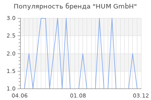 Популярность бренда HUM GmbH