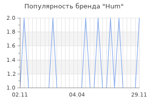Популярность бренда hum