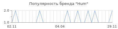 Популярность hum