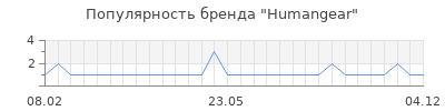 Популярность humangear
