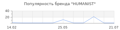 Популярность HUMANIST