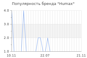 Популярность бренда humax