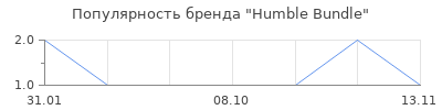 Популярность Humble Bundle