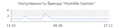 Популярность Humble Games