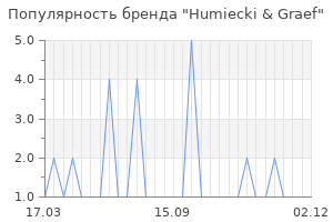 Популярность бренда humiecki graef