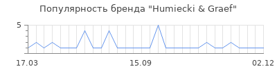 Популярность humiecki graef