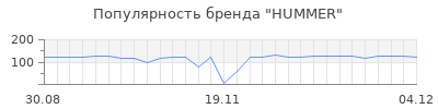 Популярность hummer