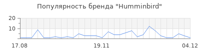 Популярность humminbird
