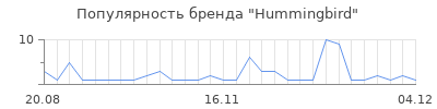 Популярность hummingbird