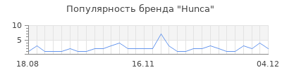 Популярность hunca