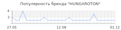 Популярность HUNGAROTON