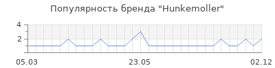 Популярность Hunkemoller