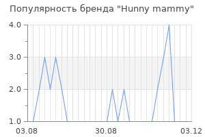 Популярность бренда hunny mammy
