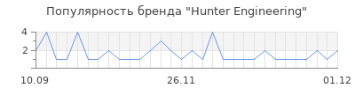 Популярность Hunter Engineering