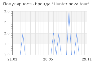 Популярность бренда hunter nova tour