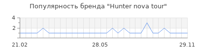 Популярность hunter nova tour