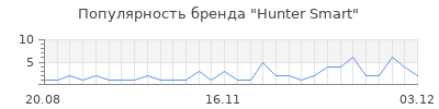 Популярность hunter smart