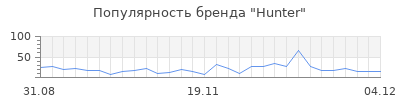 Популярность hunter
