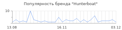 Популярность hunterboat