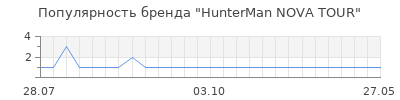 Популярность hunterman nova tour
