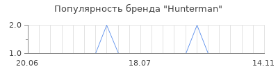 Популярность hunterman