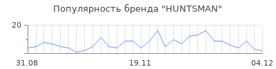 Популярность huntsman