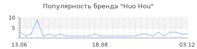 Популярность huo hou