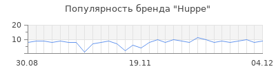 Популярность huppe