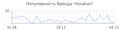 Популярность hurakan