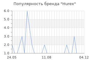 Популярность бренда hurex