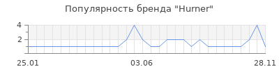 Популярность hurner