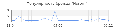 Популярность hurom